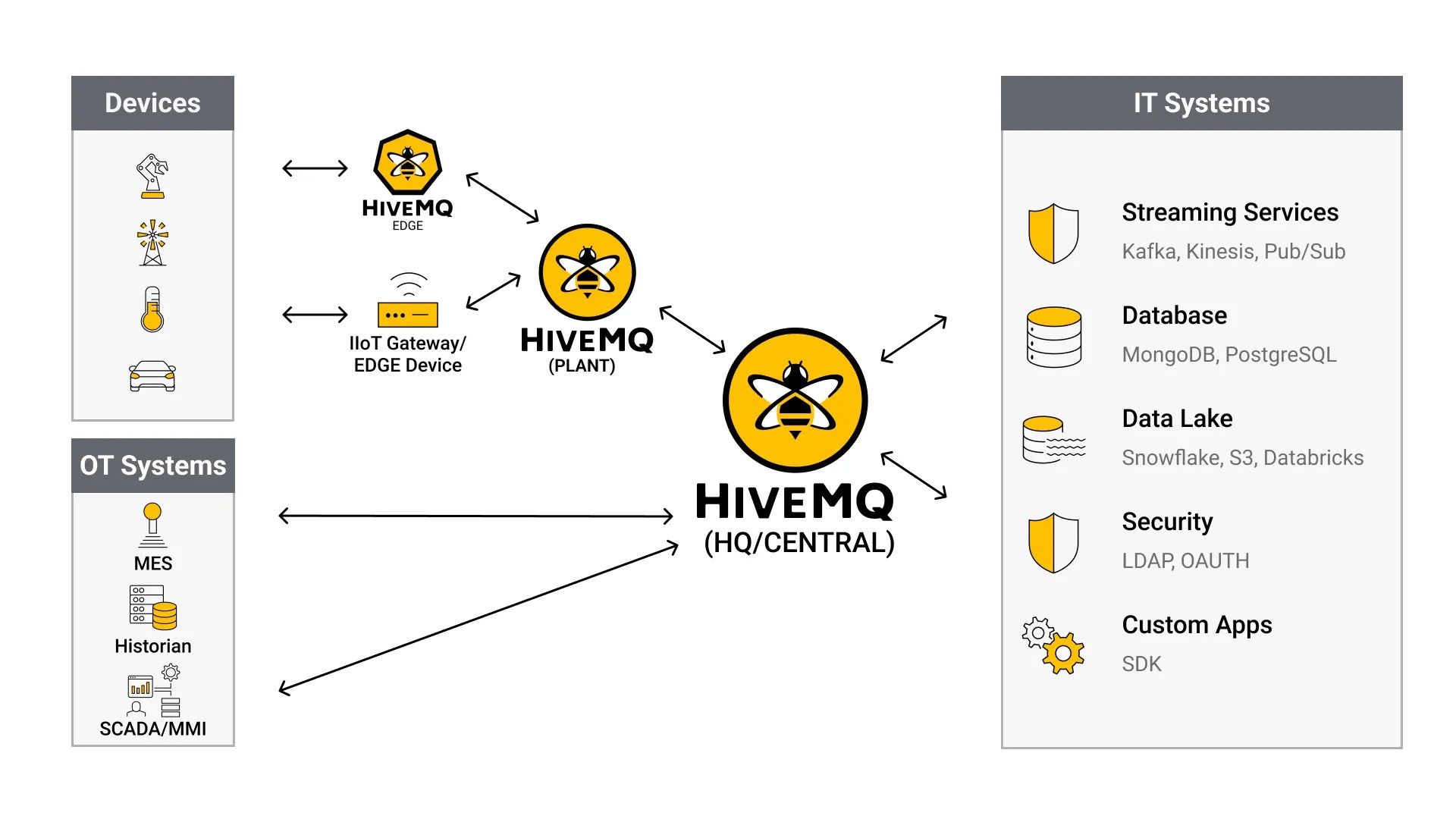 HiveMQ MQTT Broker: The Trusted Enterprise-Grade MQTT Broker