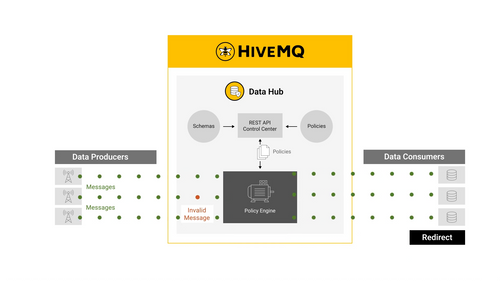 HiveMQ Data Hub: IoT Stream Governance