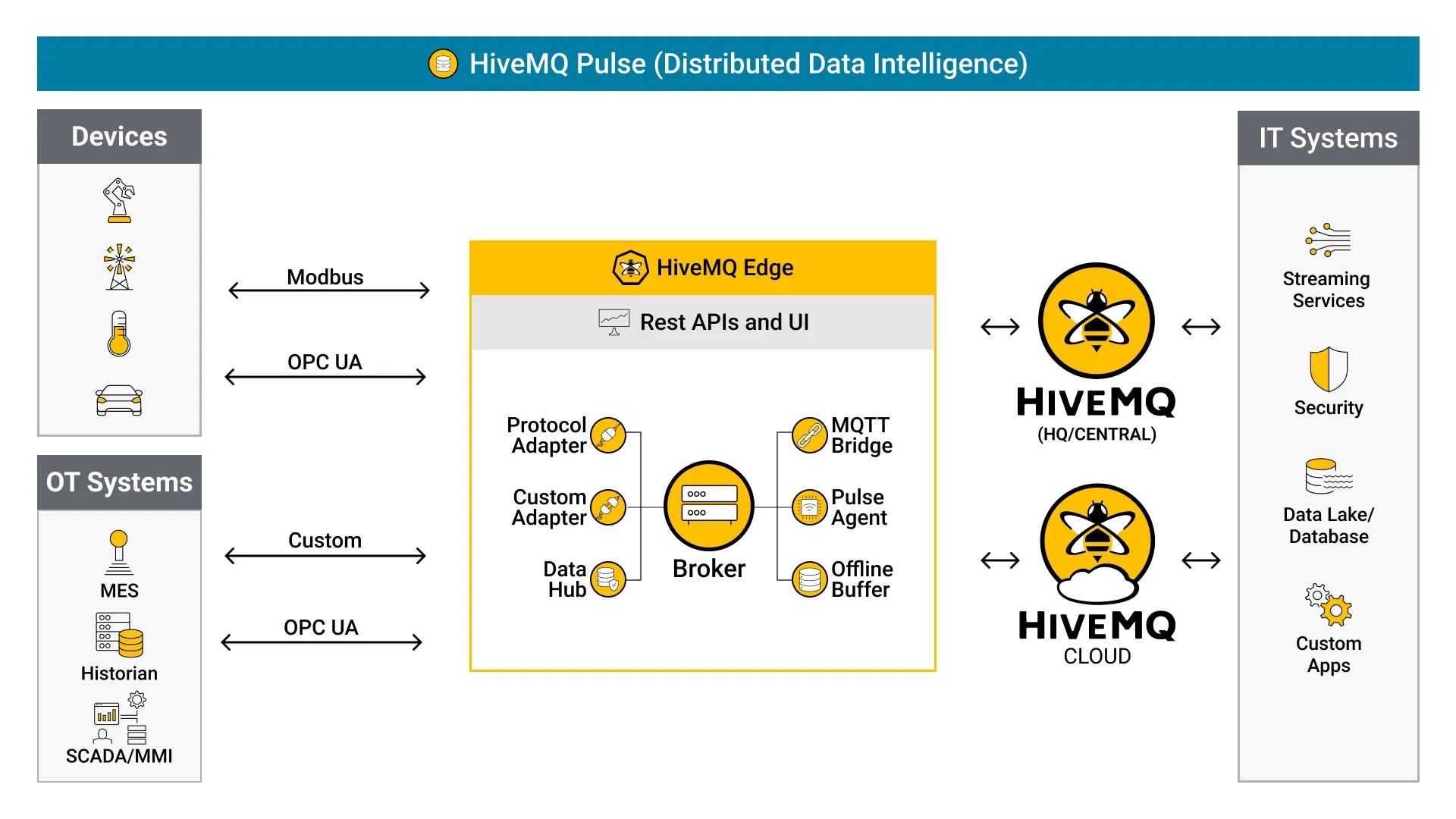 HiveMQ Edge: Software-based Edge MQTT Gateway
