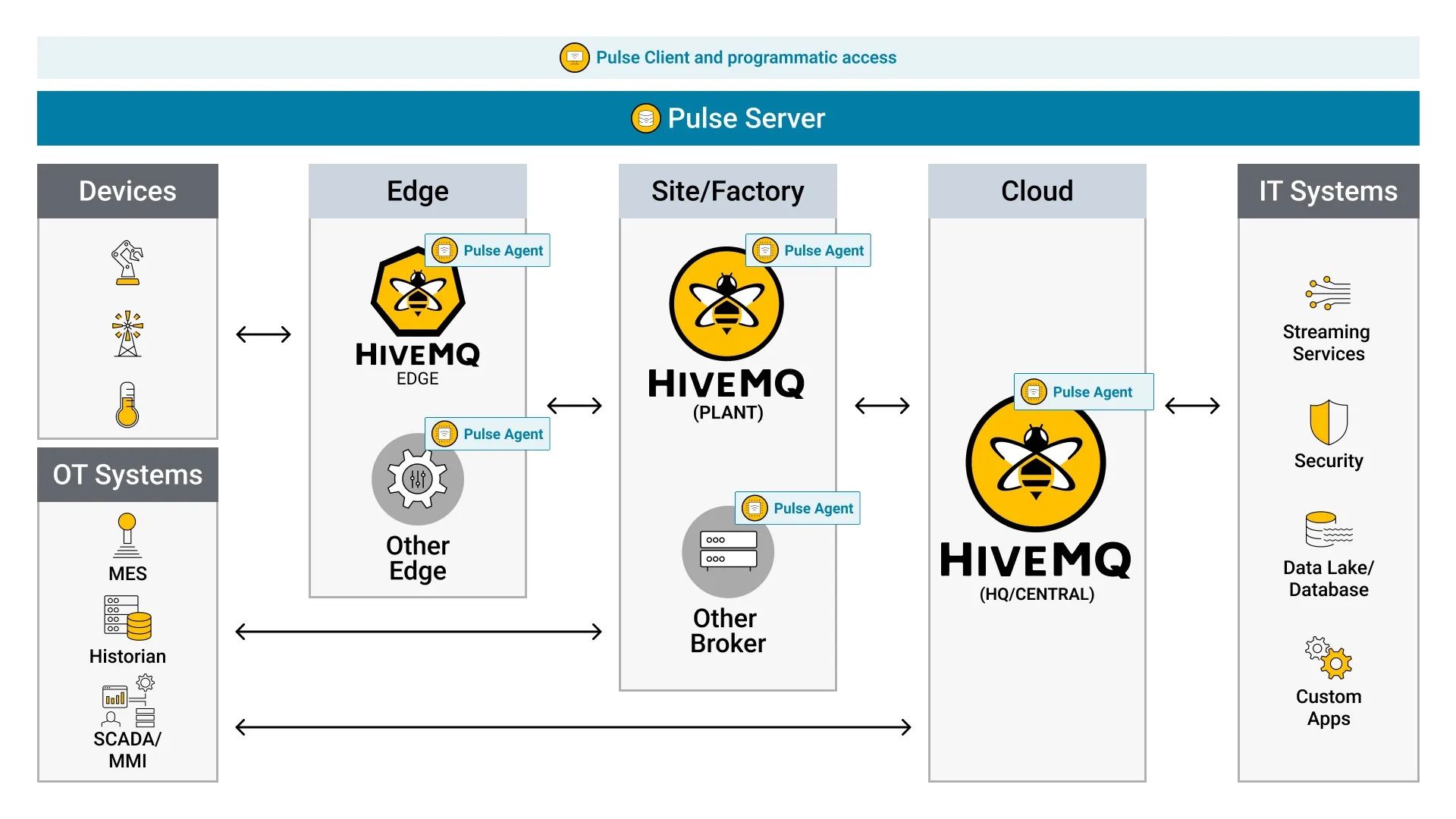 HiveMQ Pulse: Next-generation Distributed Data Intelligence Platform
