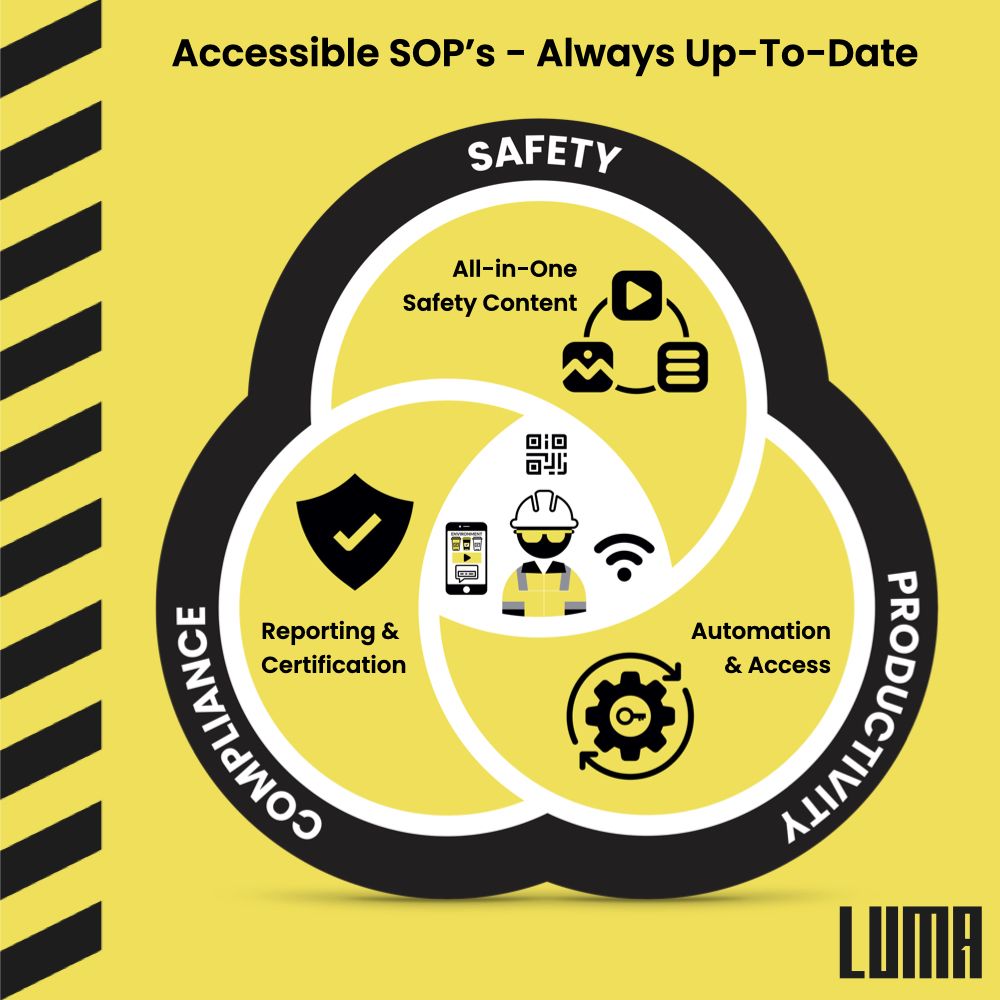 Accessible SOPs, Always Up-to-Date