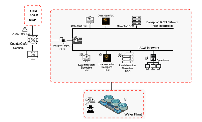 Improving OT Security