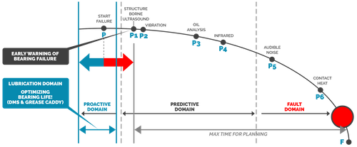 Ultrasound and Vibration analysis: two key elements of predictive maintenance