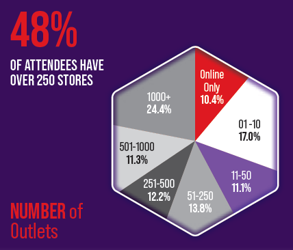 Number of stores