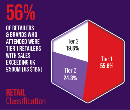 Retail Classification 