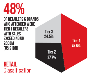 Retail Classification