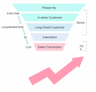 Full Conversion Funnel Analysis