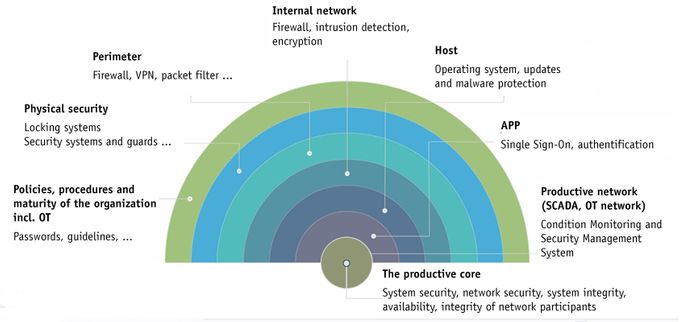 New standards affect the OT network - OT security must be planned from the outset