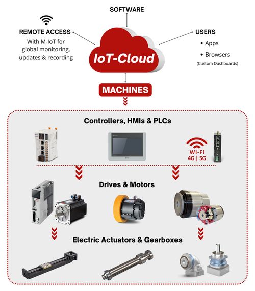 Enhancing Industrial Efficiency with MCP’s IoT-Enabled Machine-Building Solution