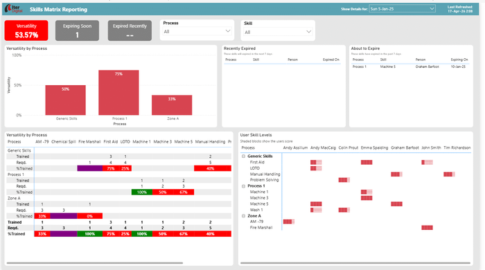 Skills Matrix & Manning Board