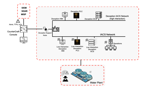 Improving OT Security