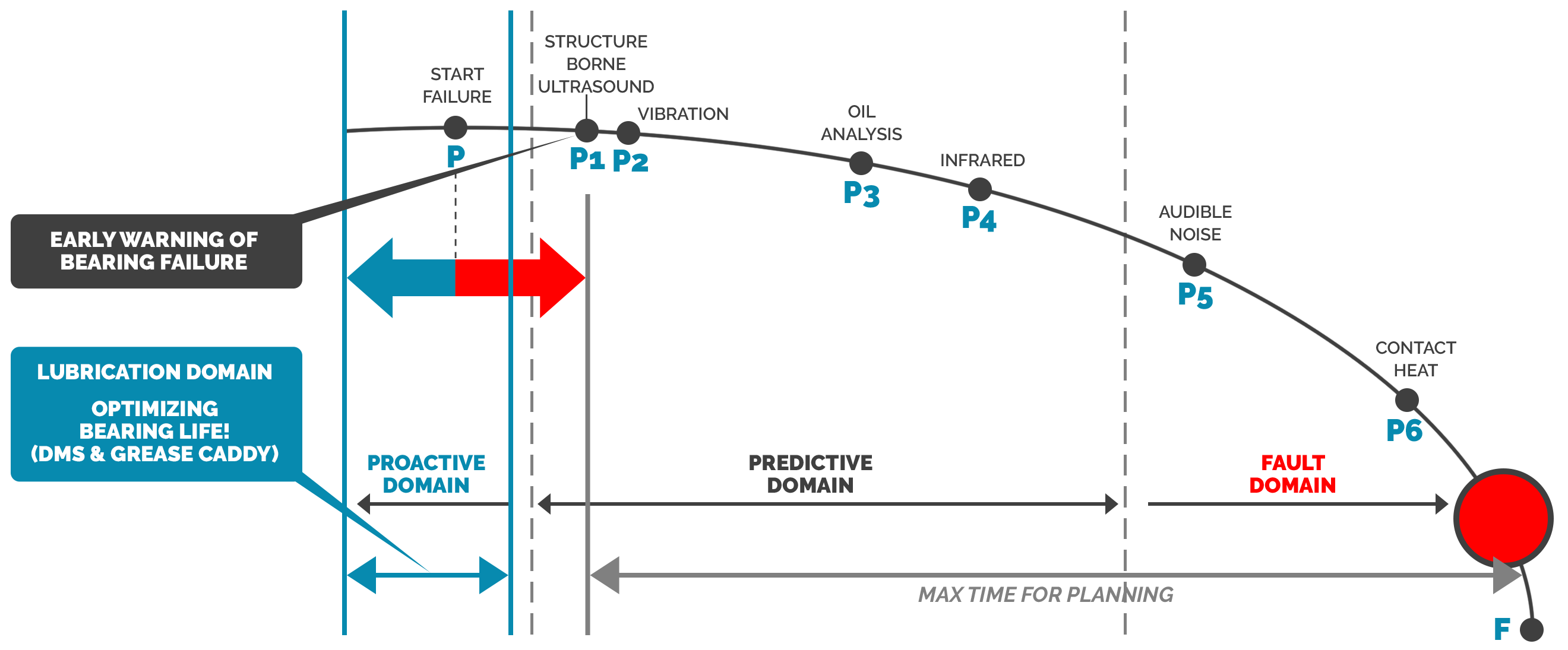 Ultrasound and Vibration analysis: two key elements of predictive maintenance