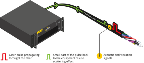 FEBUS Optics: perimeter security using fiber optics