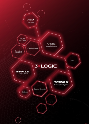 3xLOGIC Ecosystem