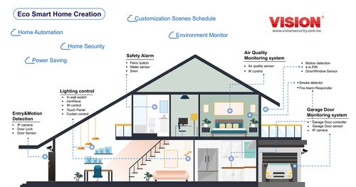 Vision Smart Home IoT Total Solution