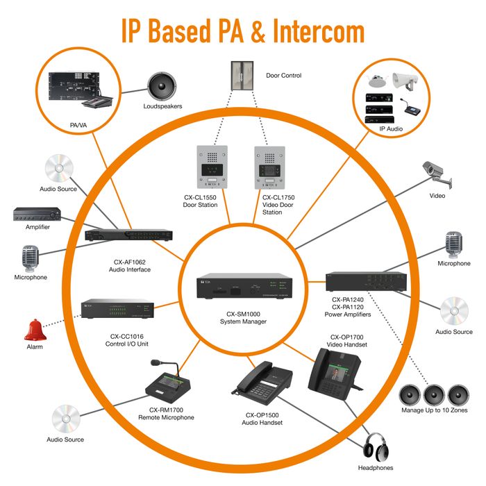 NEW - CX-1000 IP Based PA & Intercom System