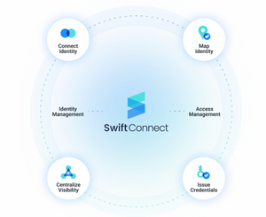 Automated Provisioning, Deprovisioning & Lifecycle Management 