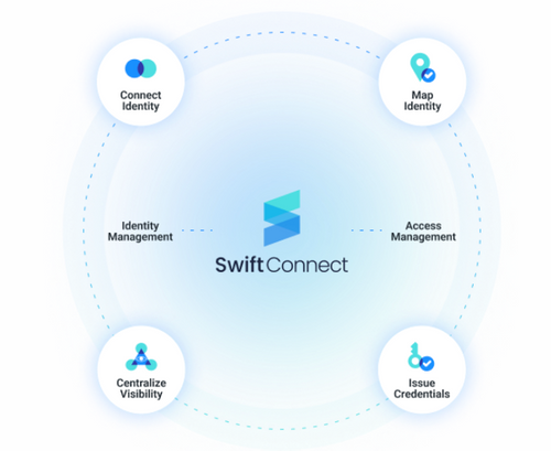 Automated Provisioning, Deprovisioning & Lifecycle Management 