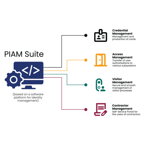 PIAM Suite