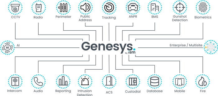 Genesys 