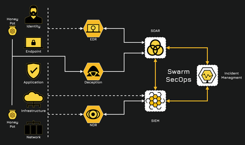 Swarm SecOps
