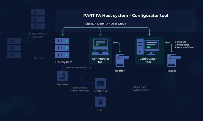 OSS-SO Configurator