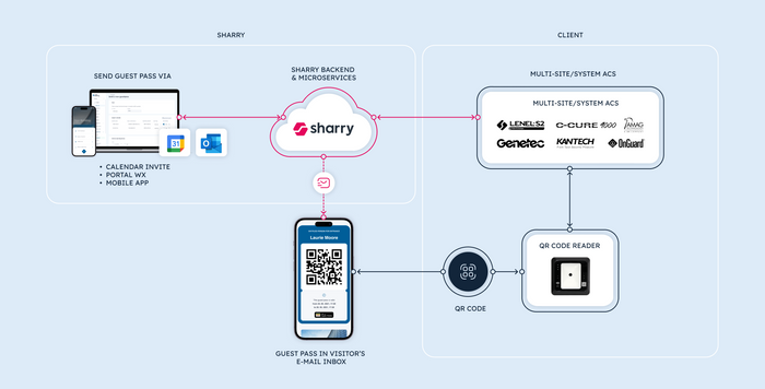Visitor management system by Sharry