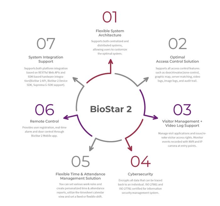BioStar 2 Security Platform