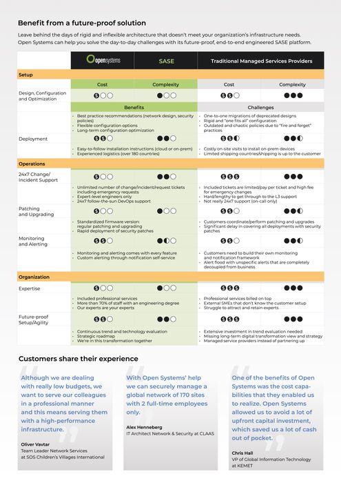 Managed SASE Return on Investment (ROI)