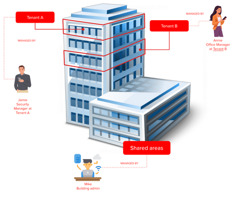 Multi-tenant Management