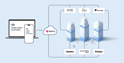 Sharry Now Fully Supports Access Control in Third-Party Platforms
