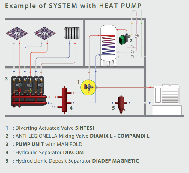 Fast diverting actuated valves for HEAT PUMP