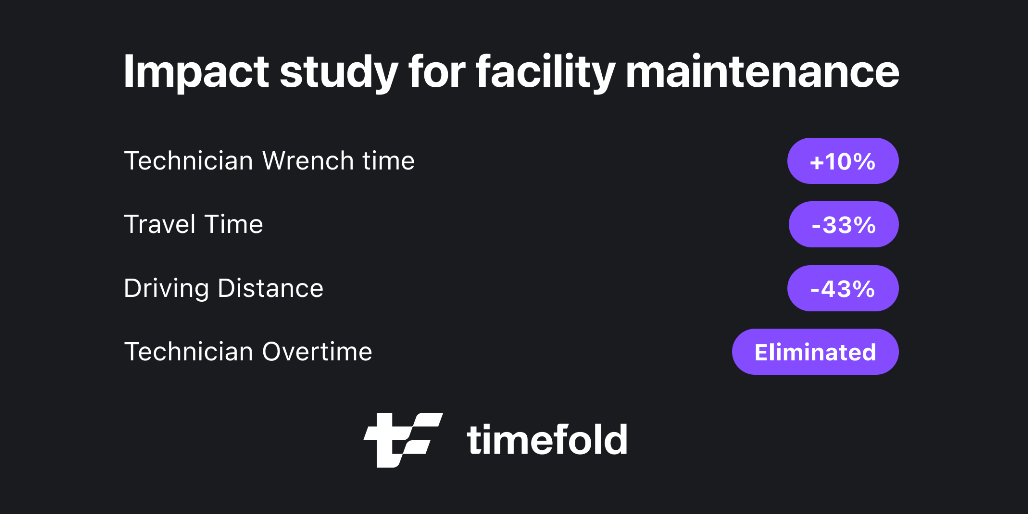 Inside CBRE’s field service transformation: 10% more wrench time, 43% less driving