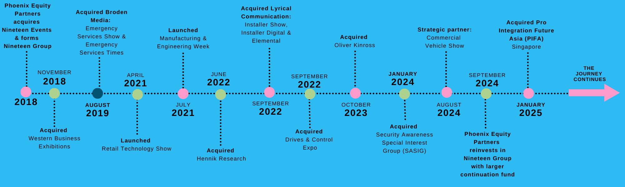 Nineteen timeline 2025