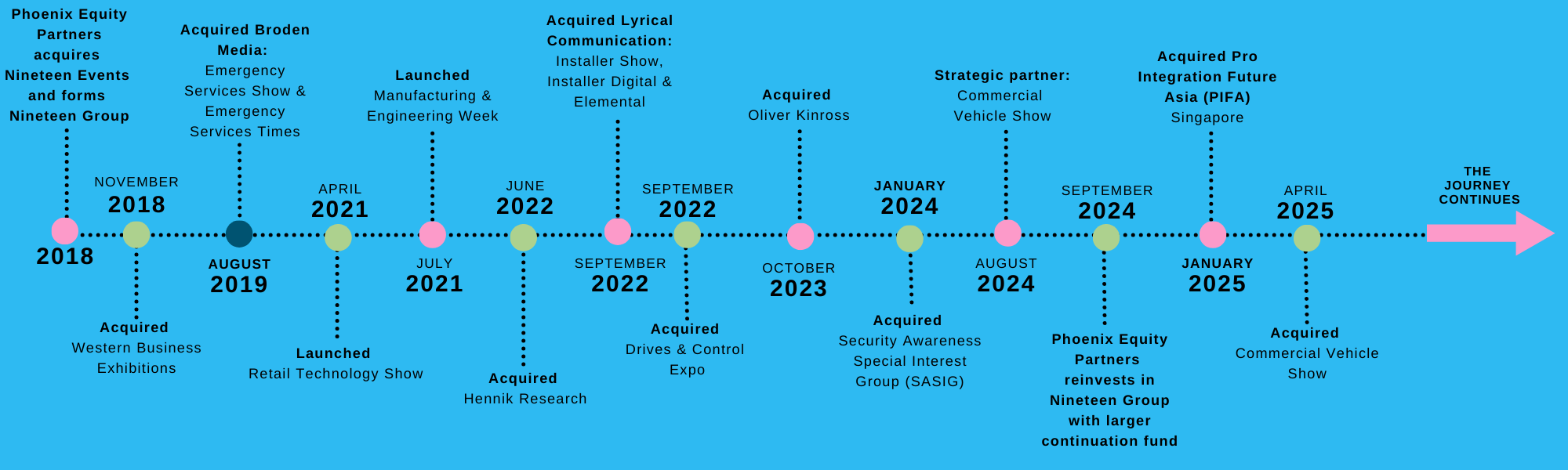 Nineteen timeline 2025