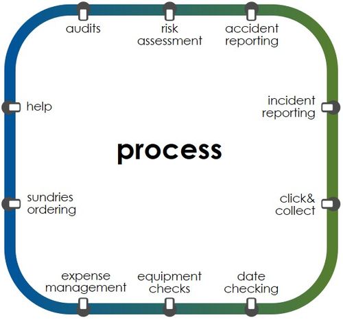 Metro Process
