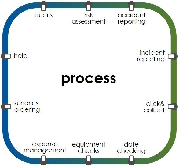 Metro Process