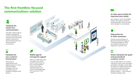 Retail headset system & in-store analytics solution