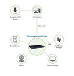 Digi AnywhereUSB® Plus