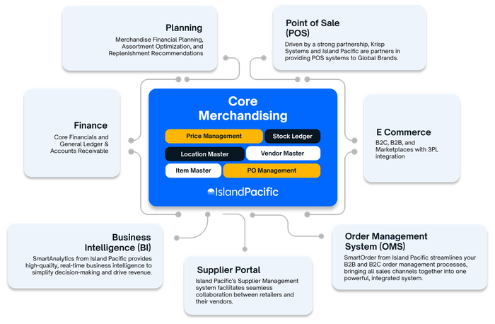Merchandise Management System
