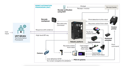 UST + SGBI transforming POS testing with intelligent automation