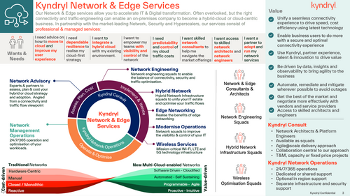 Kyndryl Network & Edge Services
