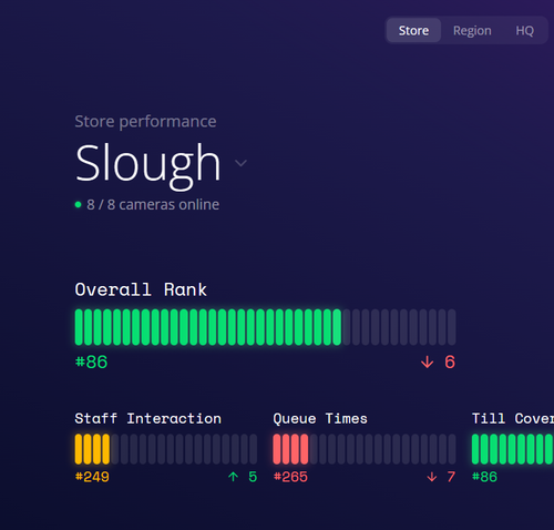 Store Performance Rankings