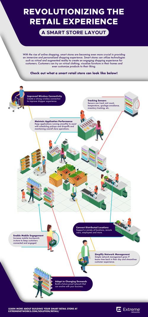 Smart Buildings - Customer Retail 
