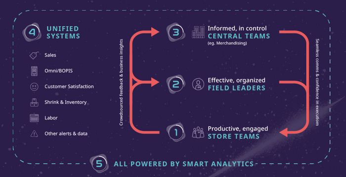 Quorso powers store productivity, with AI-driven, personal top-priorities for every Field Leader.