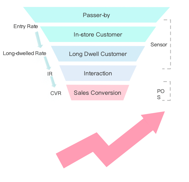 Full Conversion Funnel Analysis