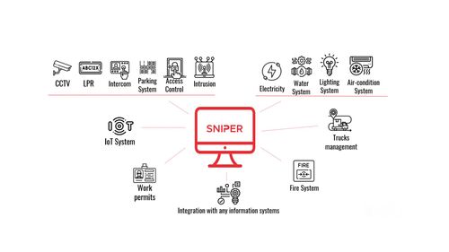 Sniper iBMS Smart Facilities Software