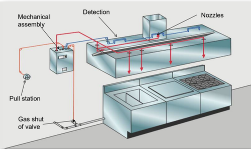 Kitchenhood Suppression Systems