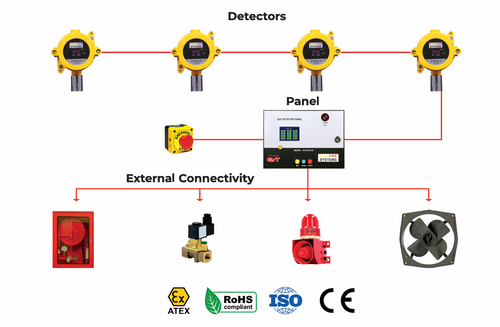 Gas Detection Systems