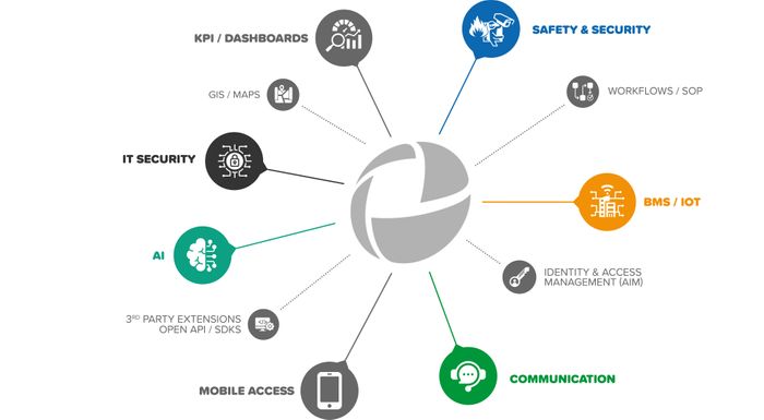 Integrate and  automate your  Security  Operations with WinGuard
